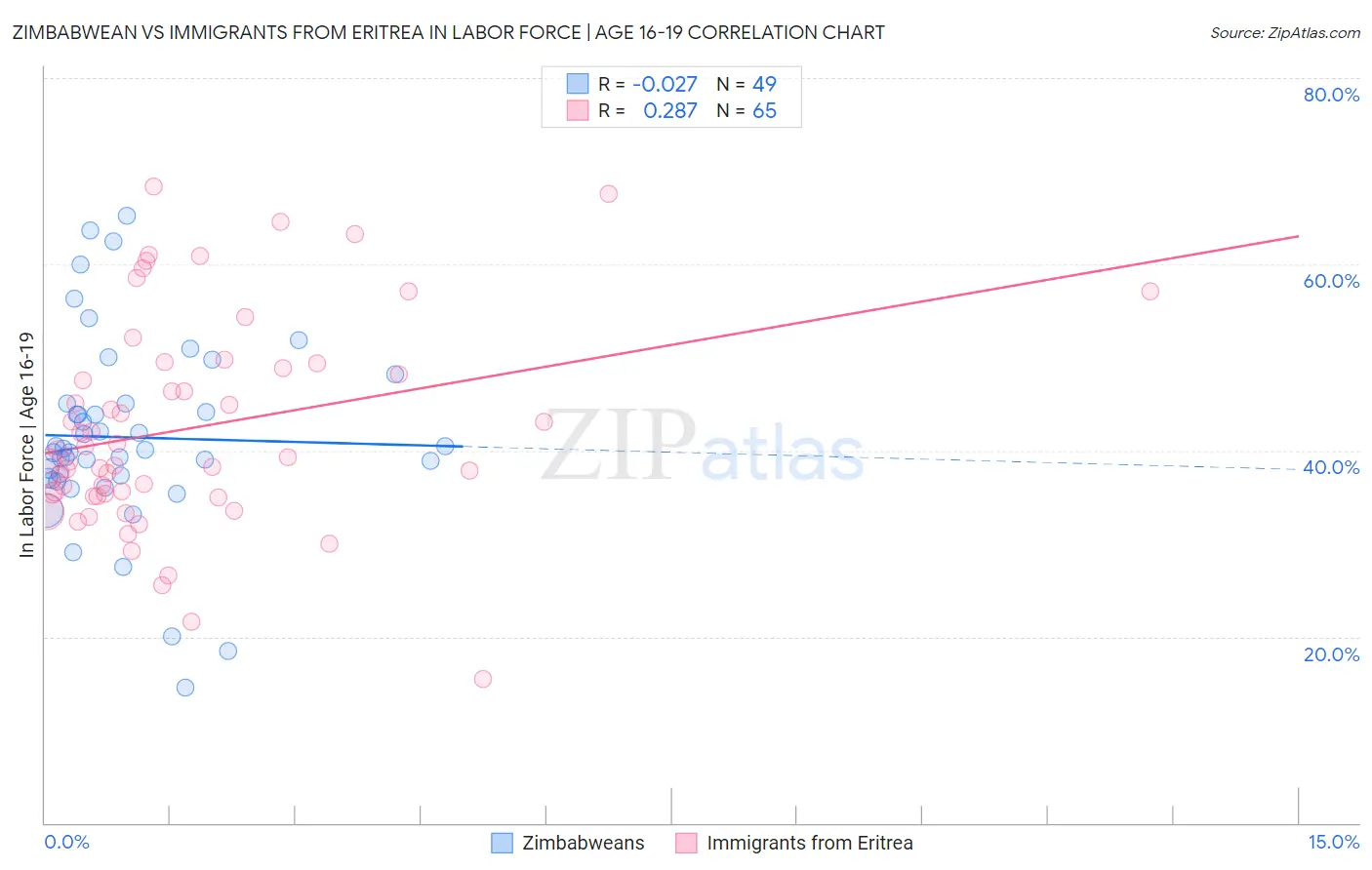 Zimbabwean vs Immigrants from Eritrea In Labor Force | Age 16-19