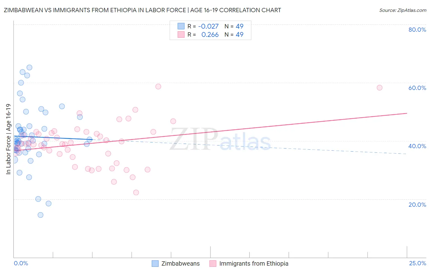 Zimbabwean vs Immigrants from Ethiopia In Labor Force | Age 16-19