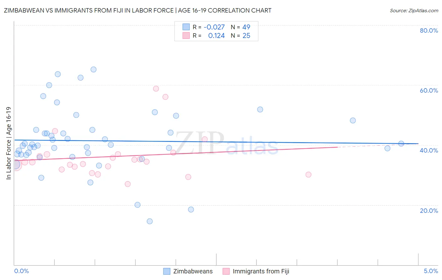 Zimbabwean vs Immigrants from Fiji In Labor Force | Age 16-19