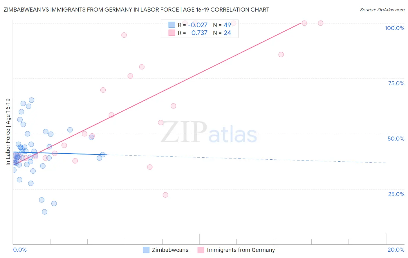 Zimbabwean vs Immigrants from Germany In Labor Force | Age 16-19