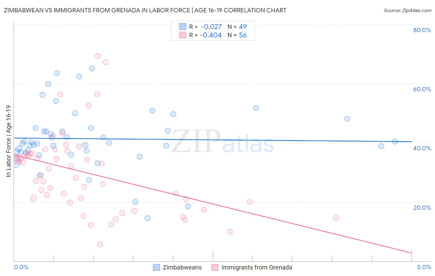 Zimbabwean vs Immigrants from Grenada In Labor Force | Age 16-19