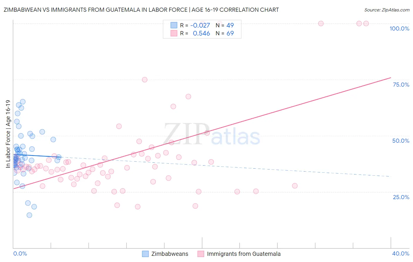 Zimbabwean vs Immigrants from Guatemala In Labor Force | Age 16-19