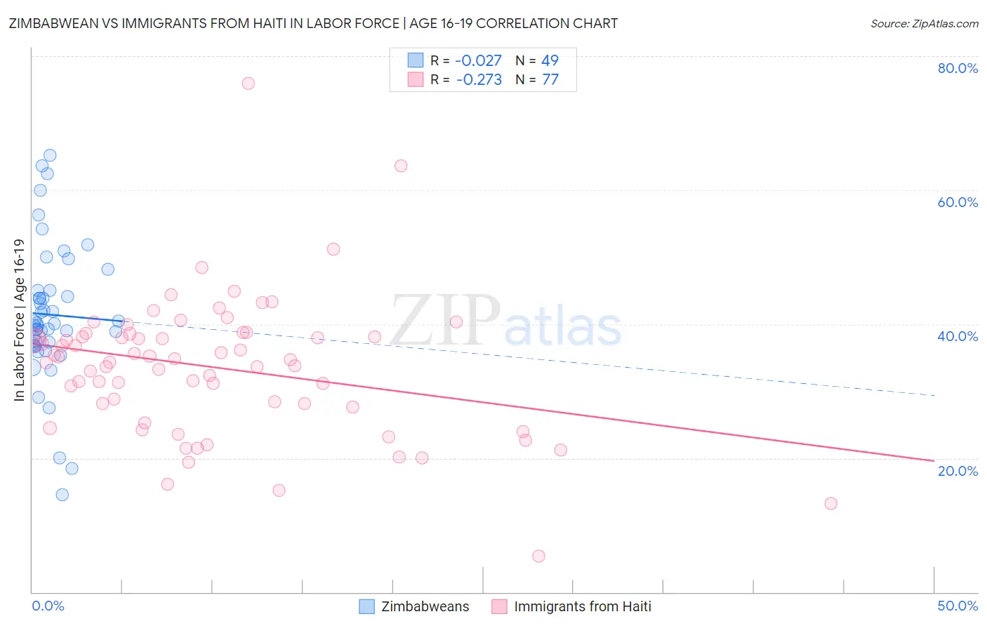 Zimbabwean vs Immigrants from Haiti In Labor Force | Age 16-19