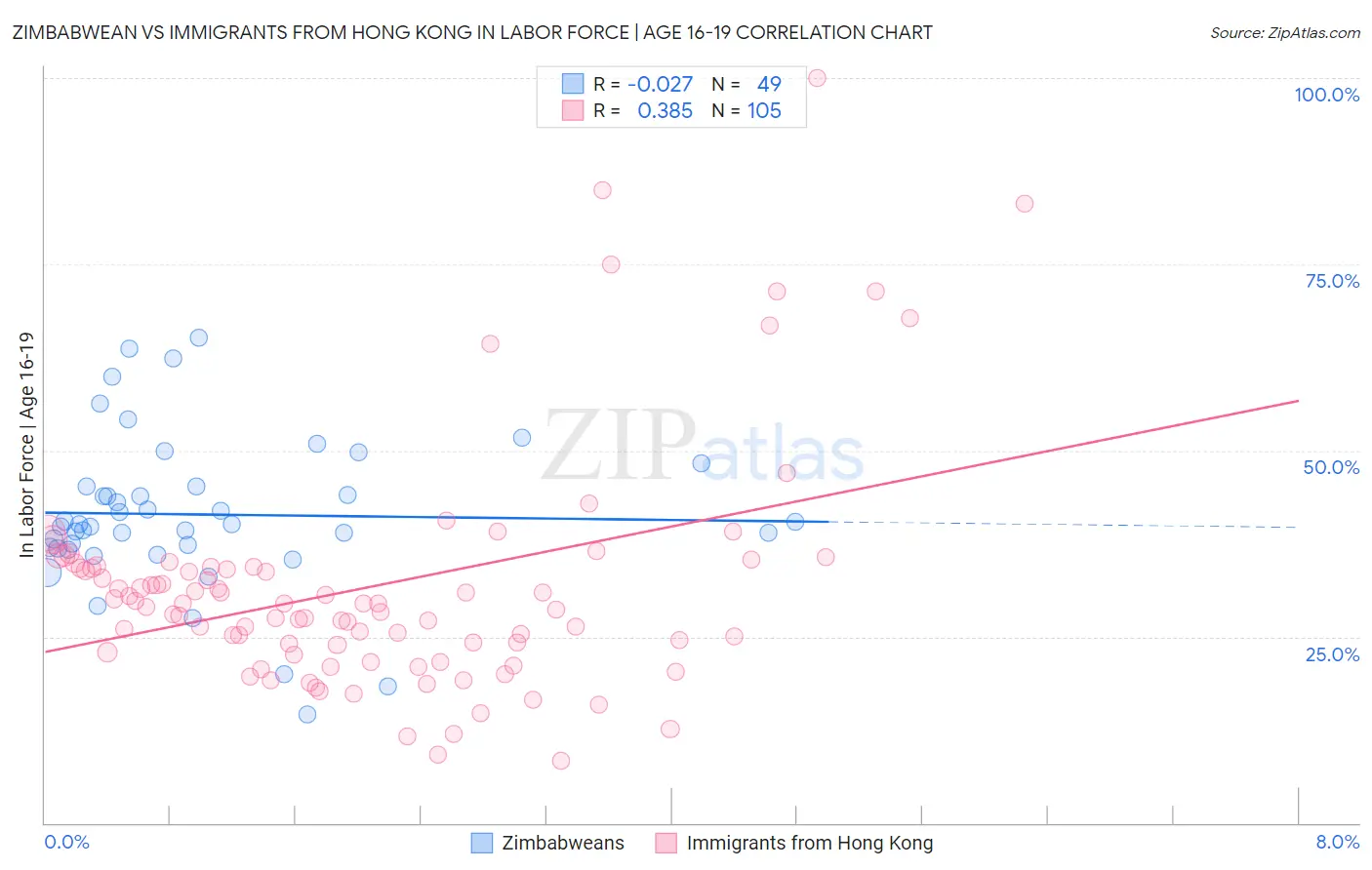 Zimbabwean vs Immigrants from Hong Kong In Labor Force | Age 16-19