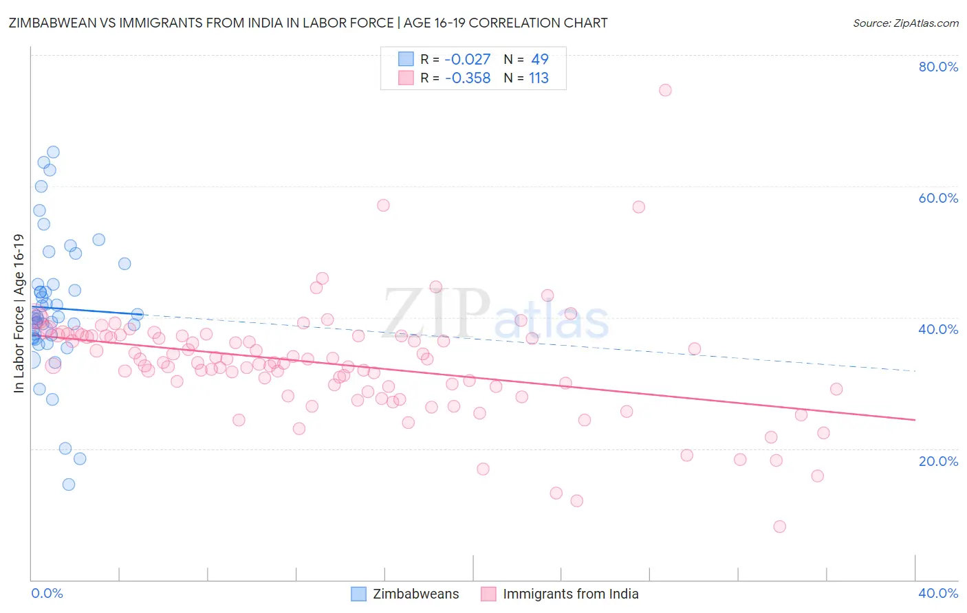 Zimbabwean vs Immigrants from India In Labor Force | Age 16-19