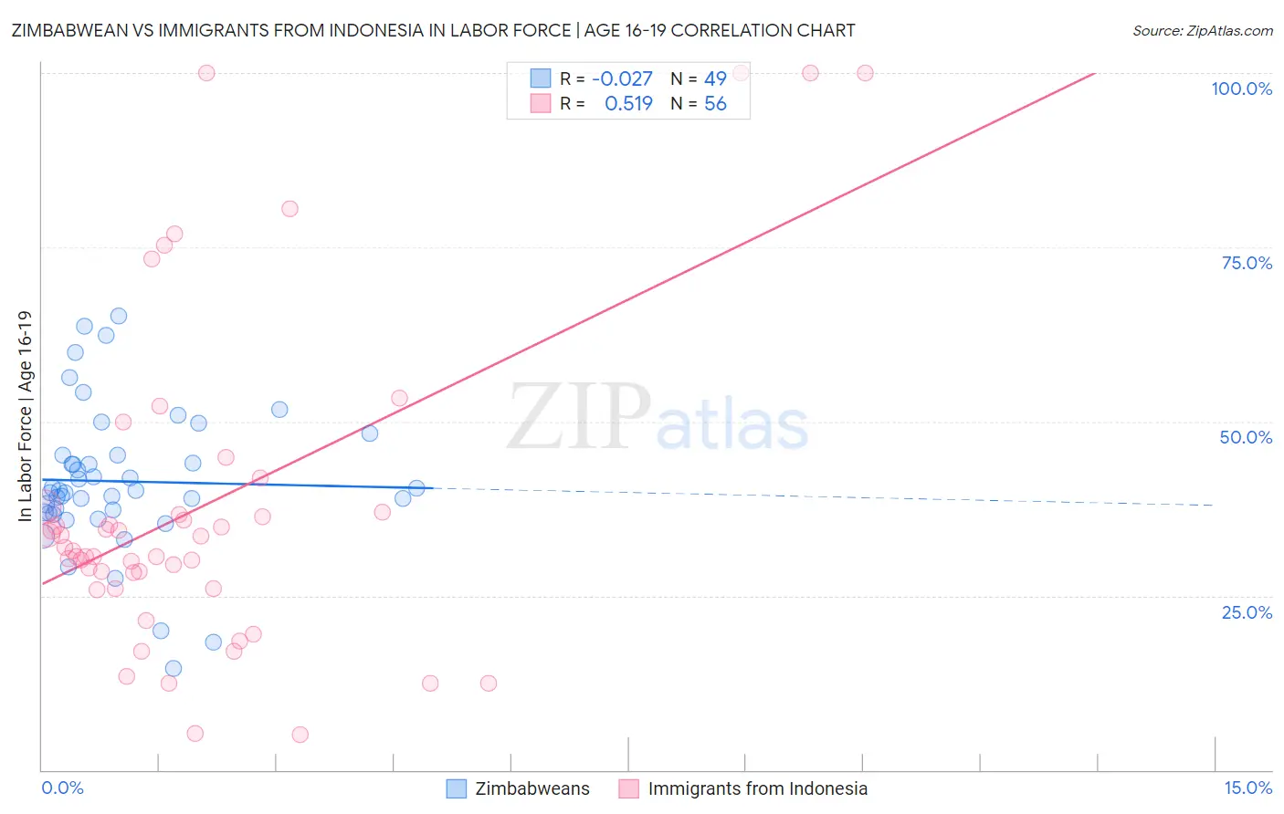 Zimbabwean vs Immigrants from Indonesia In Labor Force | Age 16-19