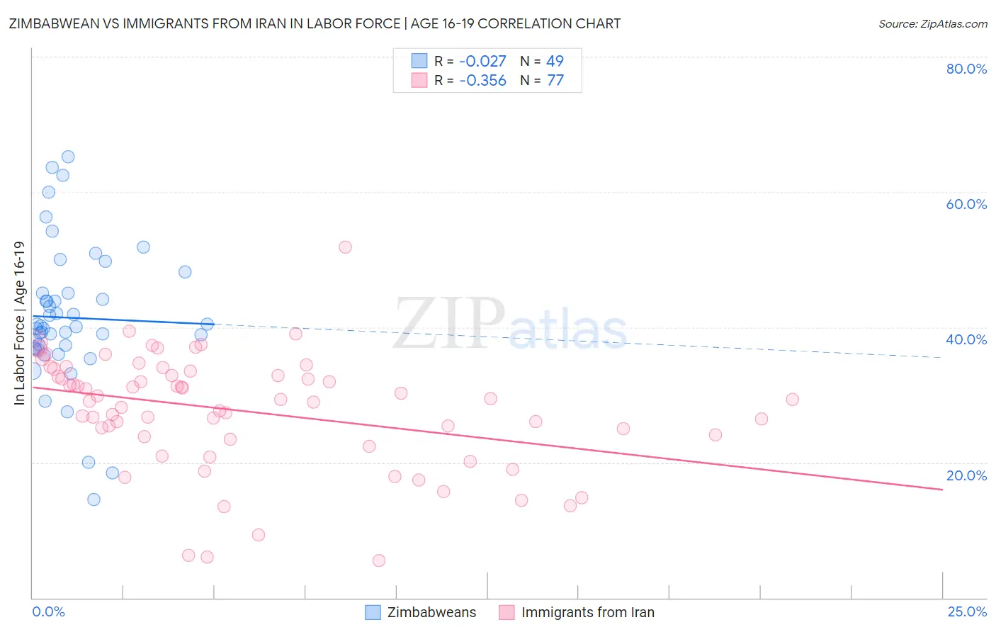 Zimbabwean vs Immigrants from Iran In Labor Force | Age 16-19