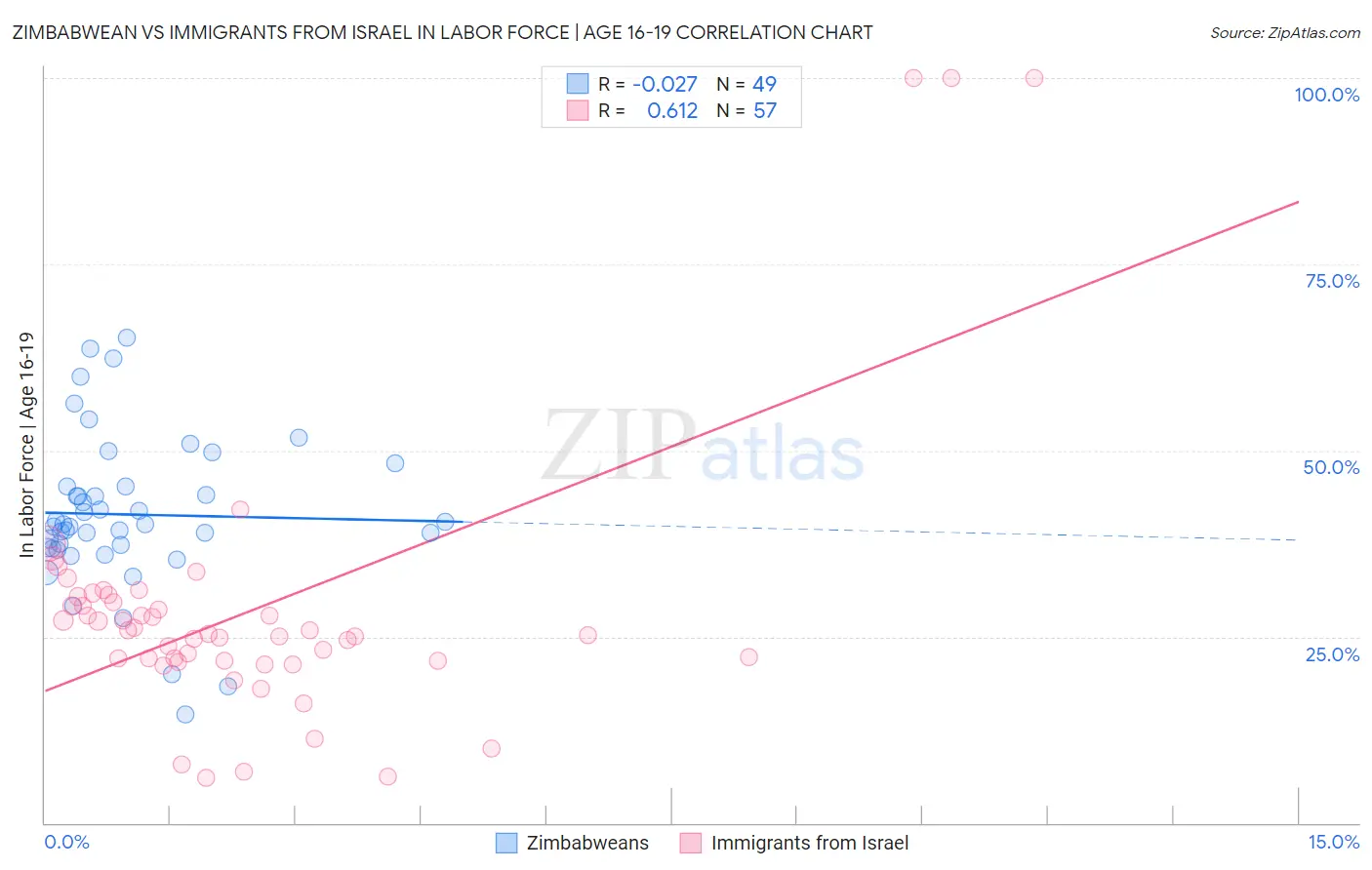 Zimbabwean vs Immigrants from Israel In Labor Force | Age 16-19