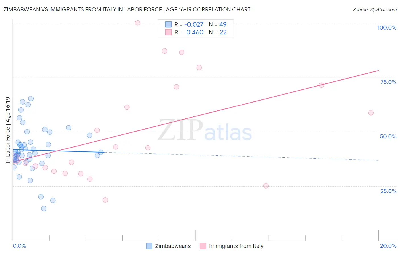 Zimbabwean vs Immigrants from Italy In Labor Force | Age 16-19