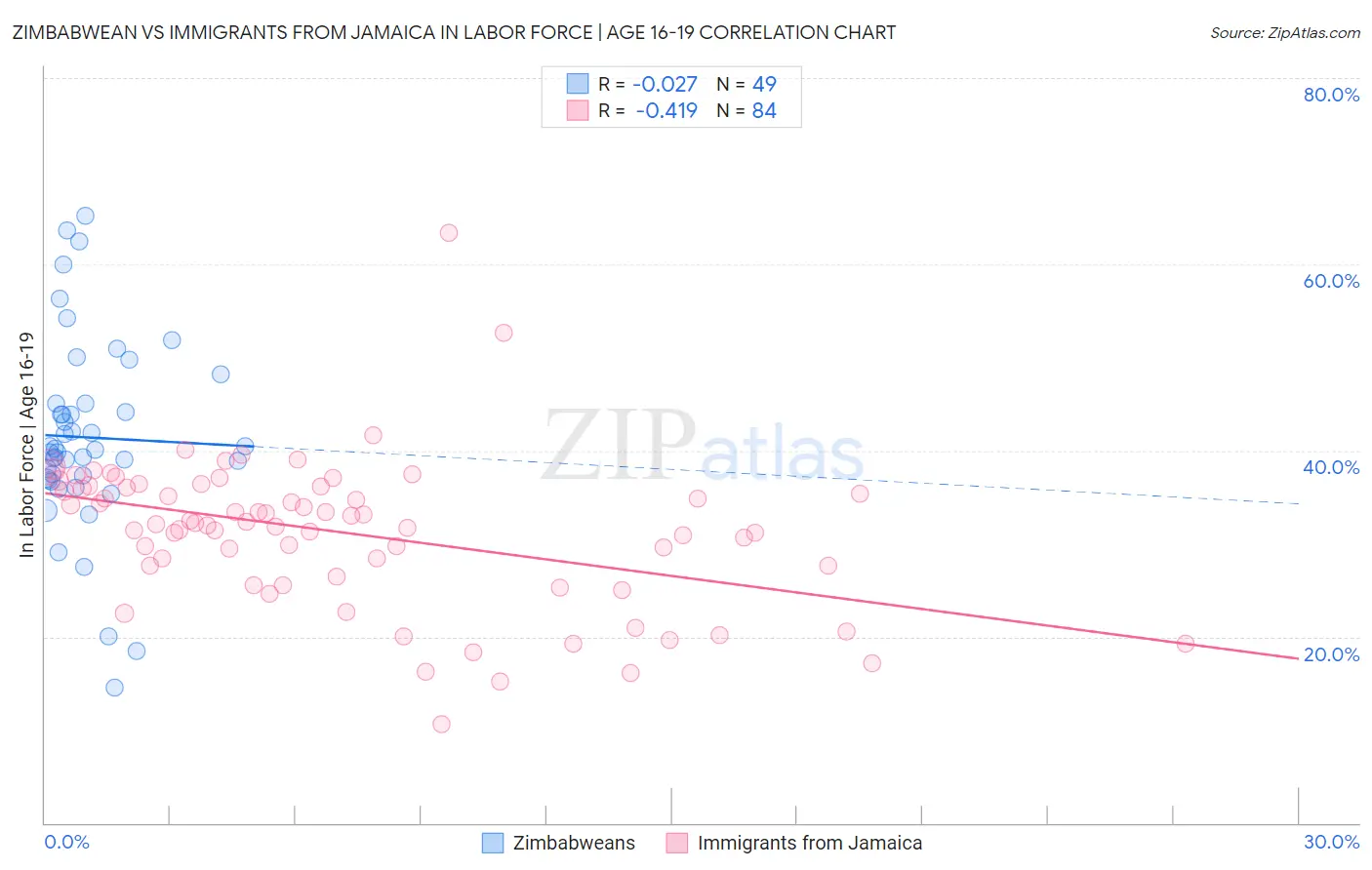 Zimbabwean vs Immigrants from Jamaica In Labor Force | Age 16-19