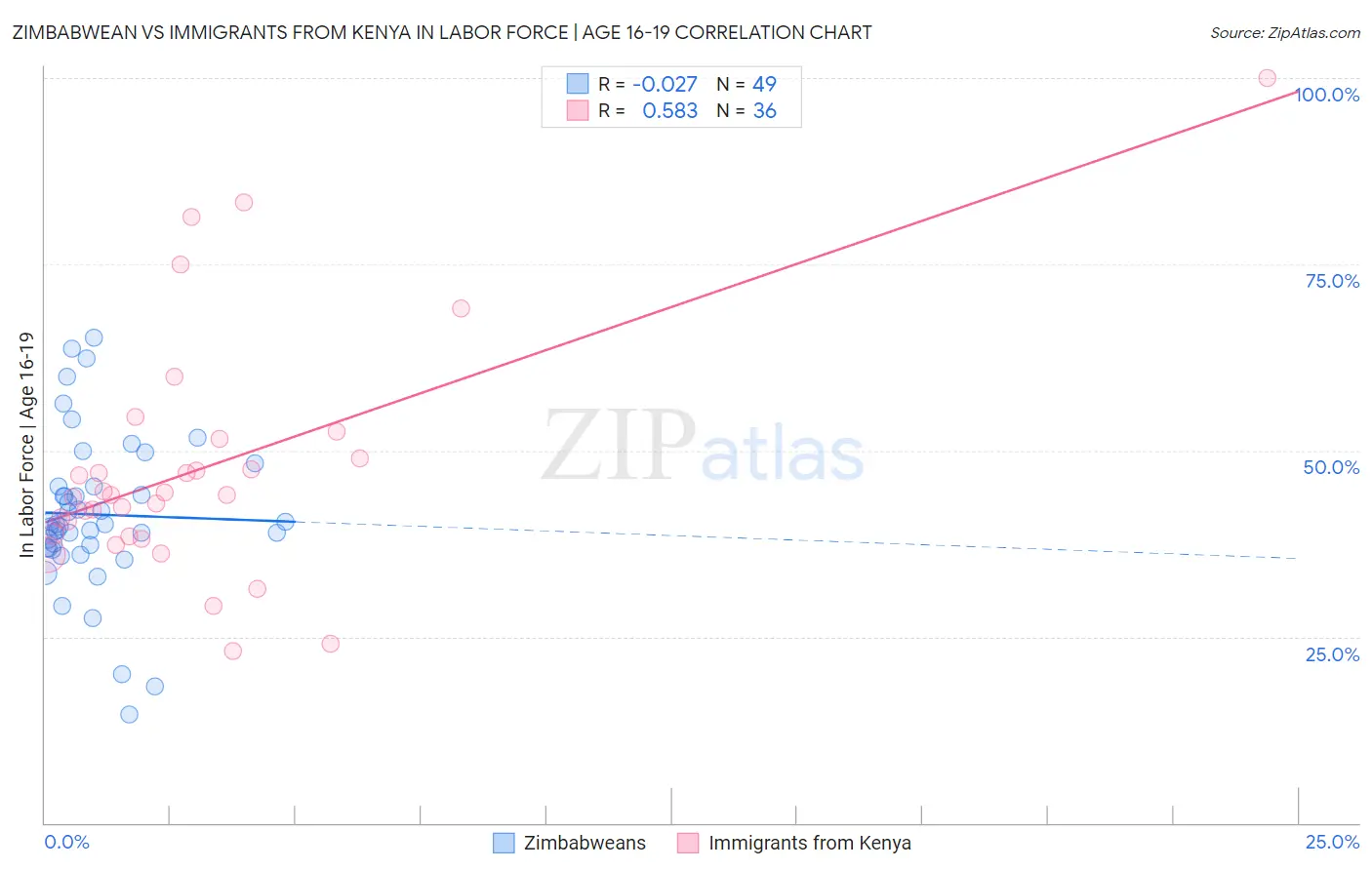 Zimbabwean vs Immigrants from Kenya In Labor Force | Age 16-19