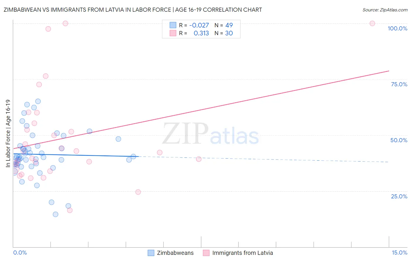 Zimbabwean vs Immigrants from Latvia In Labor Force | Age 16-19