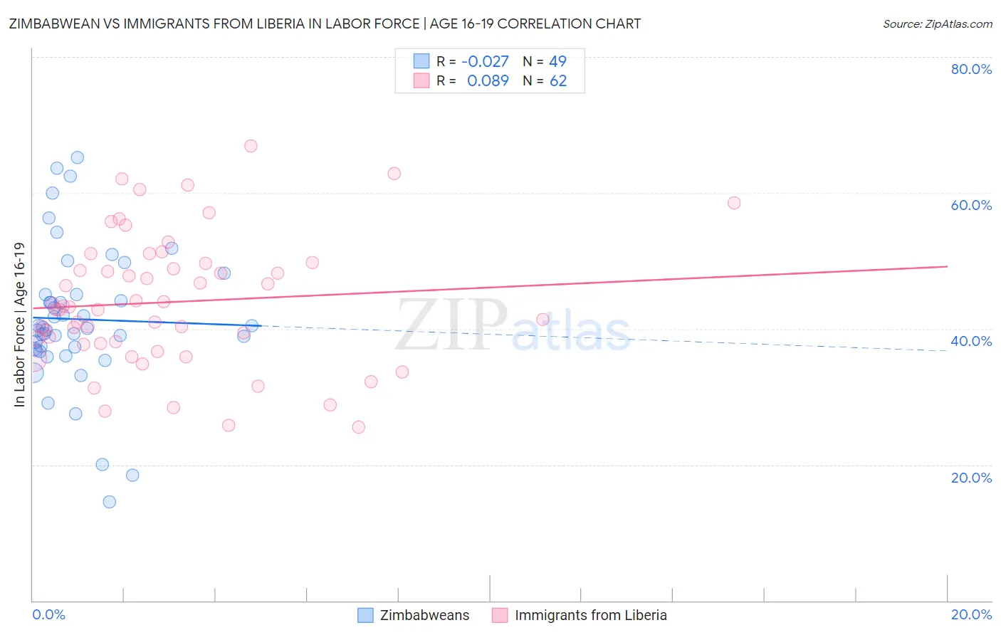 Zimbabwean vs Immigrants from Liberia In Labor Force | Age 16-19