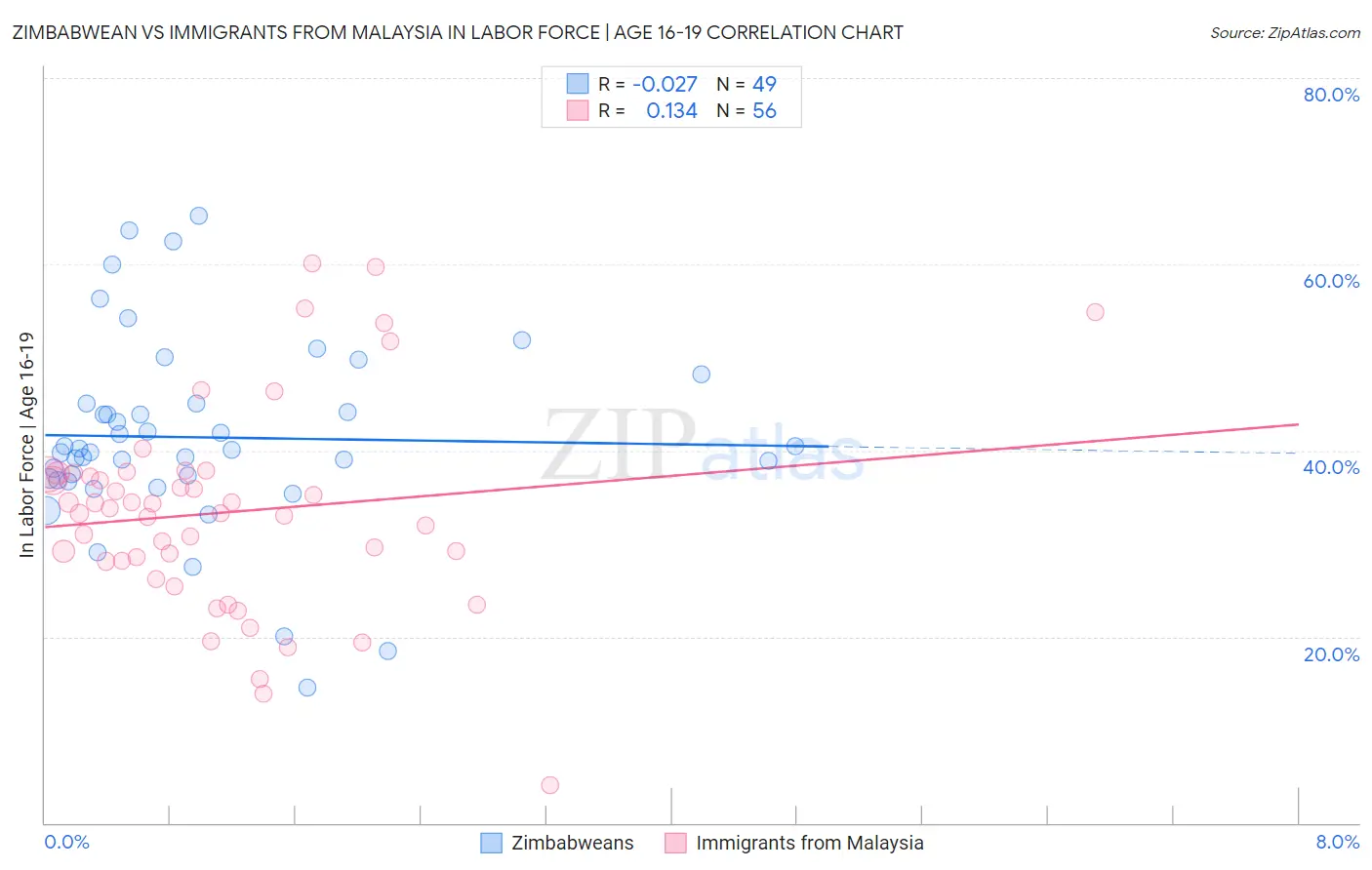 Zimbabwean vs Immigrants from Malaysia In Labor Force | Age 16-19
