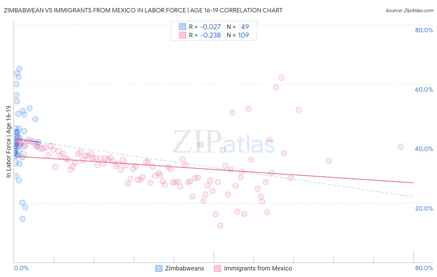 Zimbabwean vs Immigrants from Mexico In Labor Force | Age 16-19