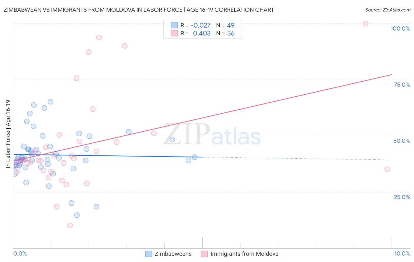 Zimbabwean vs Immigrants from Moldova In Labor Force | Age 16-19