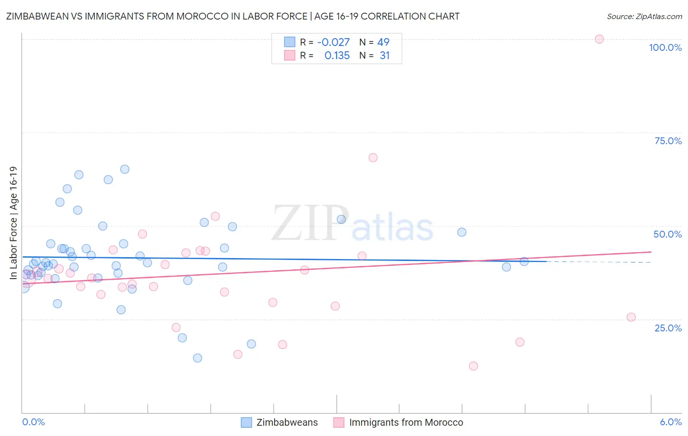 Zimbabwean vs Immigrants from Morocco In Labor Force | Age 16-19
