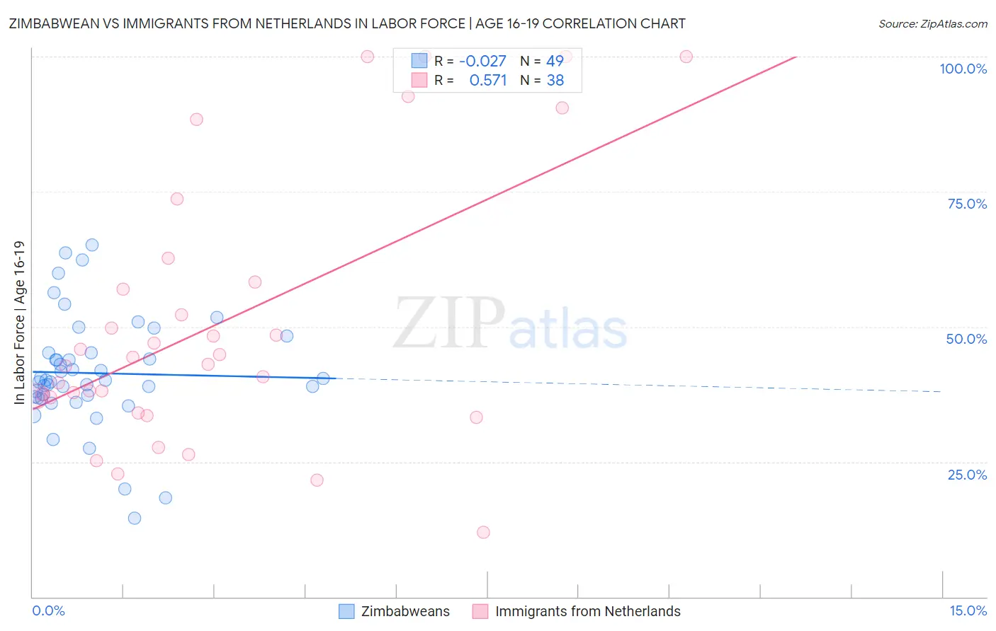 Zimbabwean vs Immigrants from Netherlands In Labor Force | Age 16-19