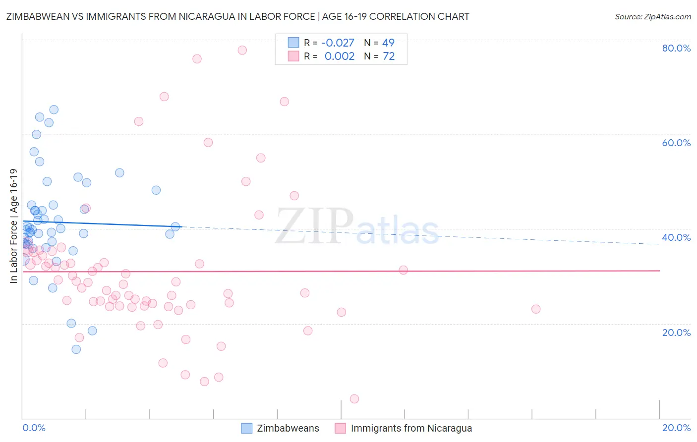 Zimbabwean vs Immigrants from Nicaragua In Labor Force | Age 16-19