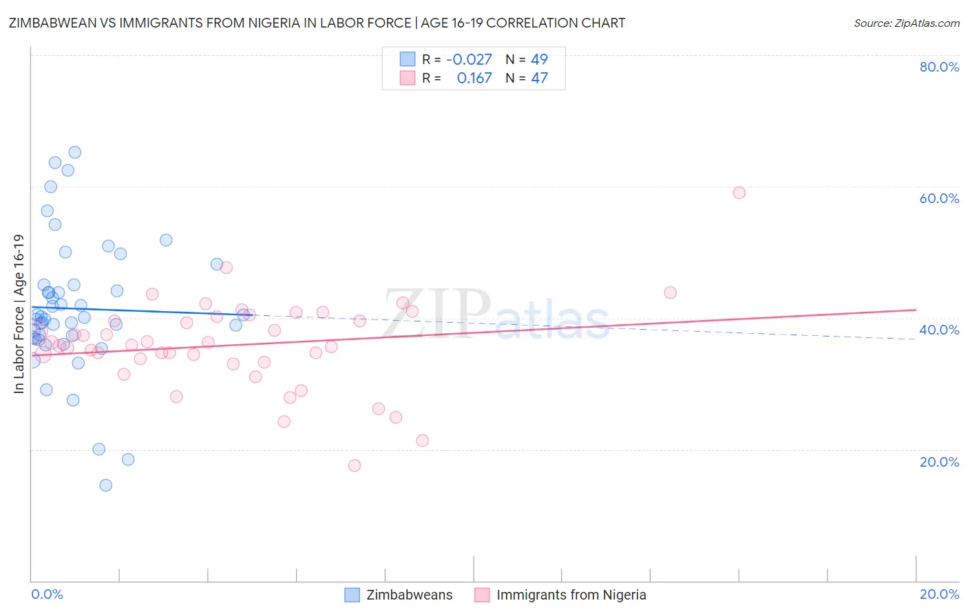 Zimbabwean vs Immigrants from Nigeria In Labor Force | Age 16-19