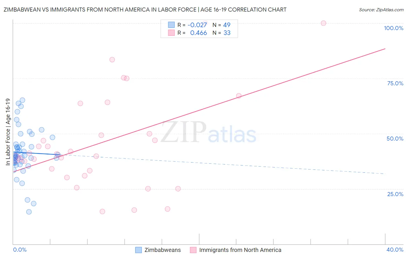 Zimbabwean vs Immigrants from North America In Labor Force | Age 16-19