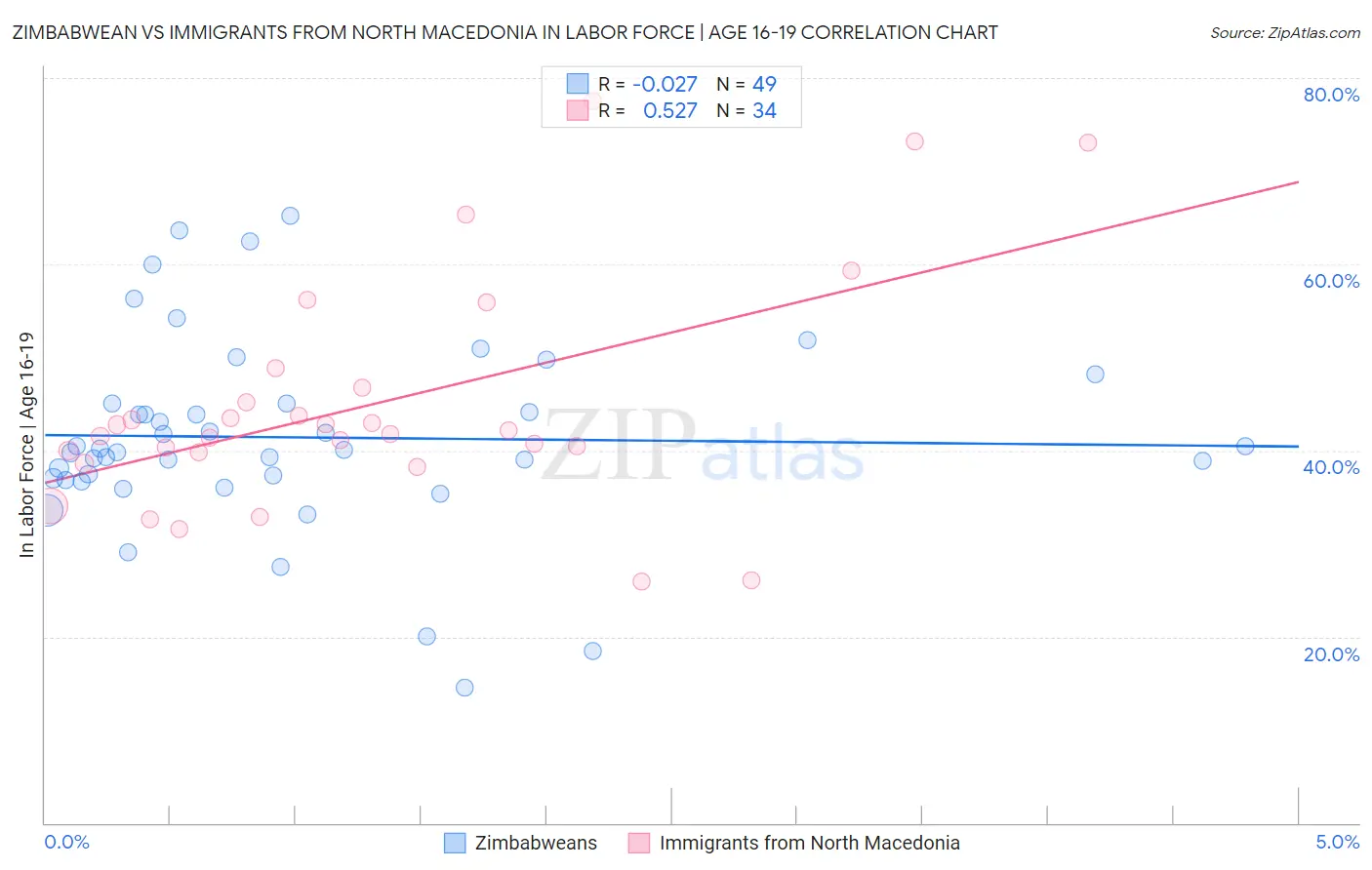 Zimbabwean vs Immigrants from North Macedonia In Labor Force | Age 16-19