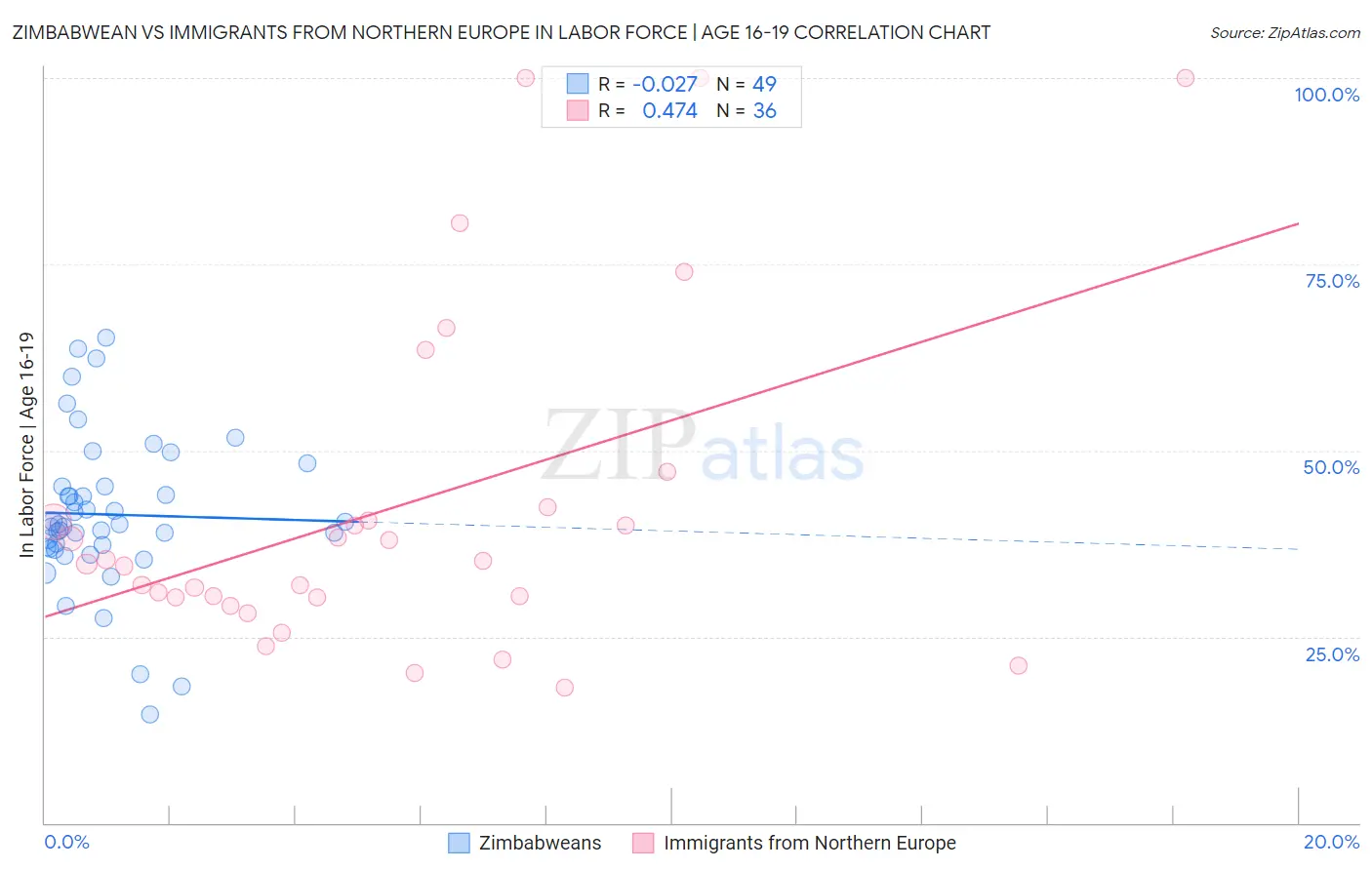 Zimbabwean vs Immigrants from Northern Europe In Labor Force | Age 16-19