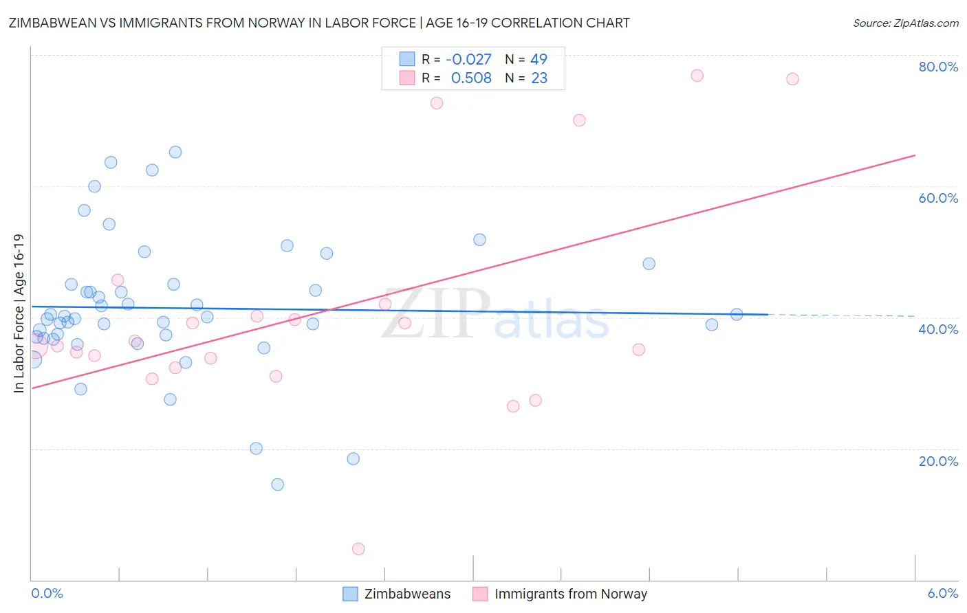 Zimbabwean vs Immigrants from Norway In Labor Force | Age 16-19