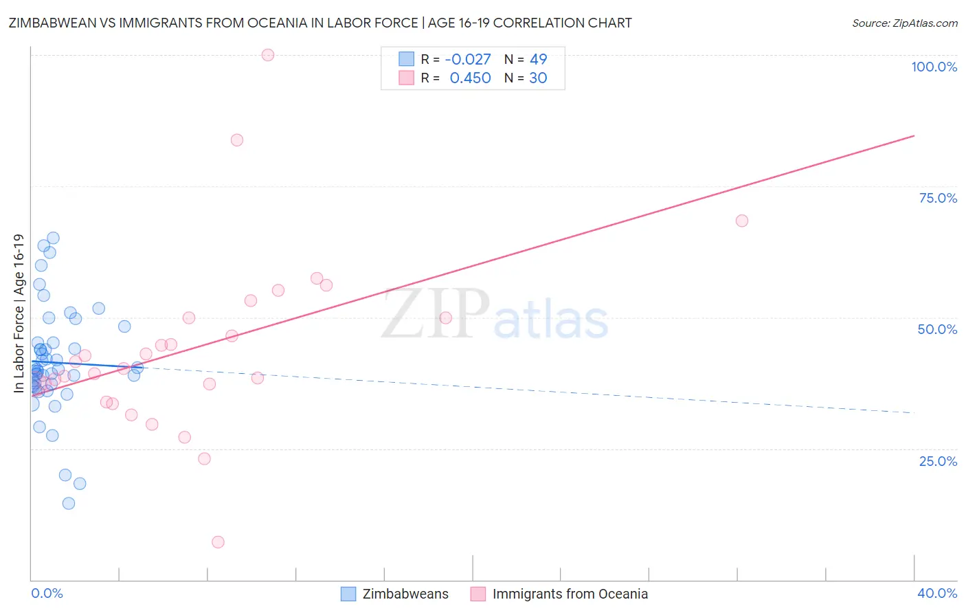 Zimbabwean vs Immigrants from Oceania In Labor Force | Age 16-19