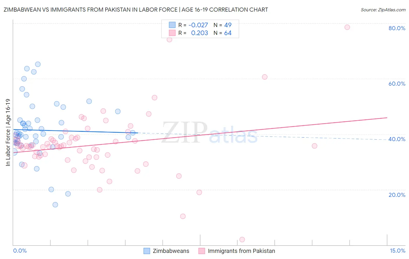 Zimbabwean vs Immigrants from Pakistan In Labor Force | Age 16-19