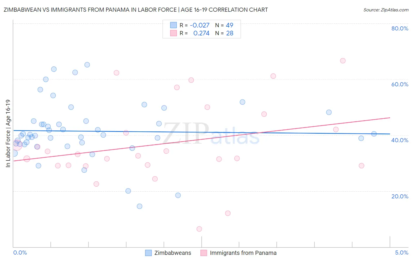 Zimbabwean vs Immigrants from Panama In Labor Force | Age 16-19