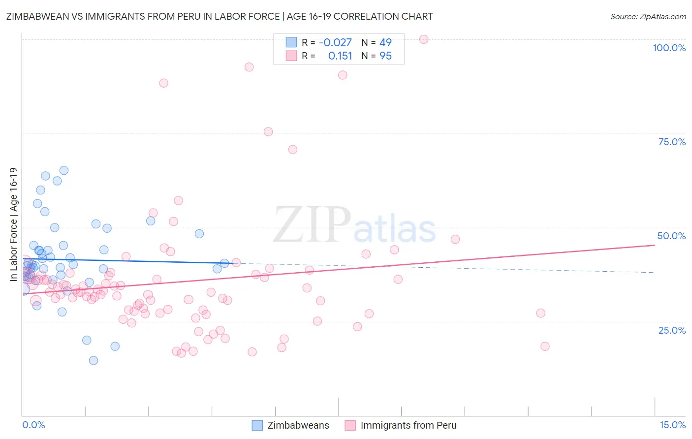 Zimbabwean vs Immigrants from Peru In Labor Force | Age 16-19