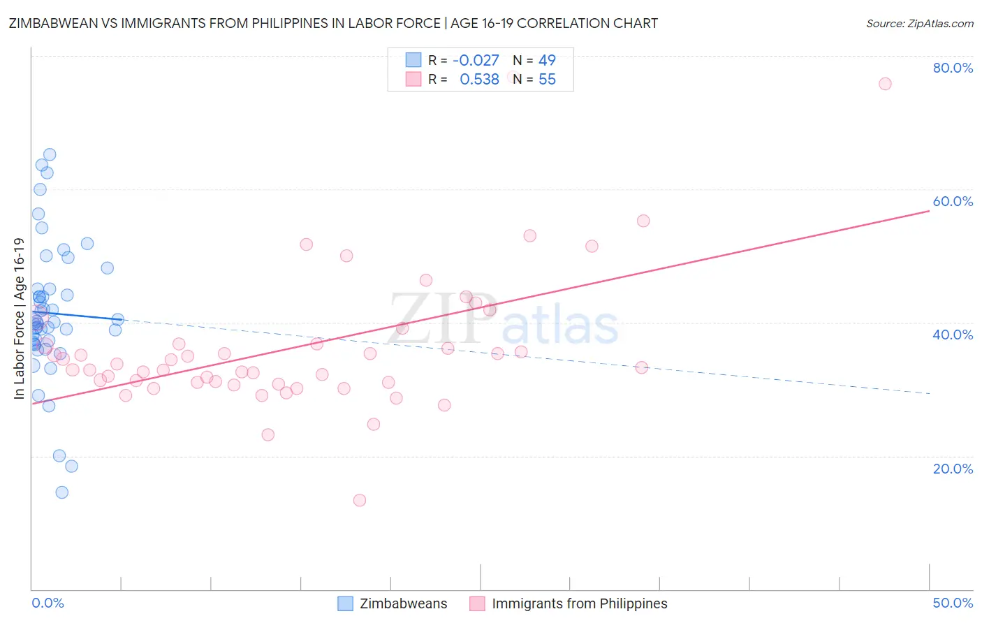 Zimbabwean vs Immigrants from Philippines In Labor Force | Age 16-19