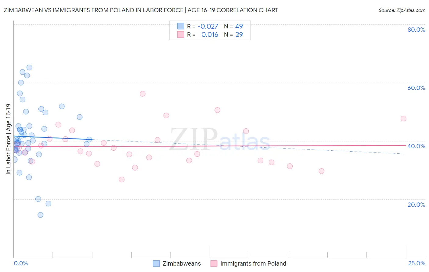 Zimbabwean vs Immigrants from Poland In Labor Force | Age 16-19