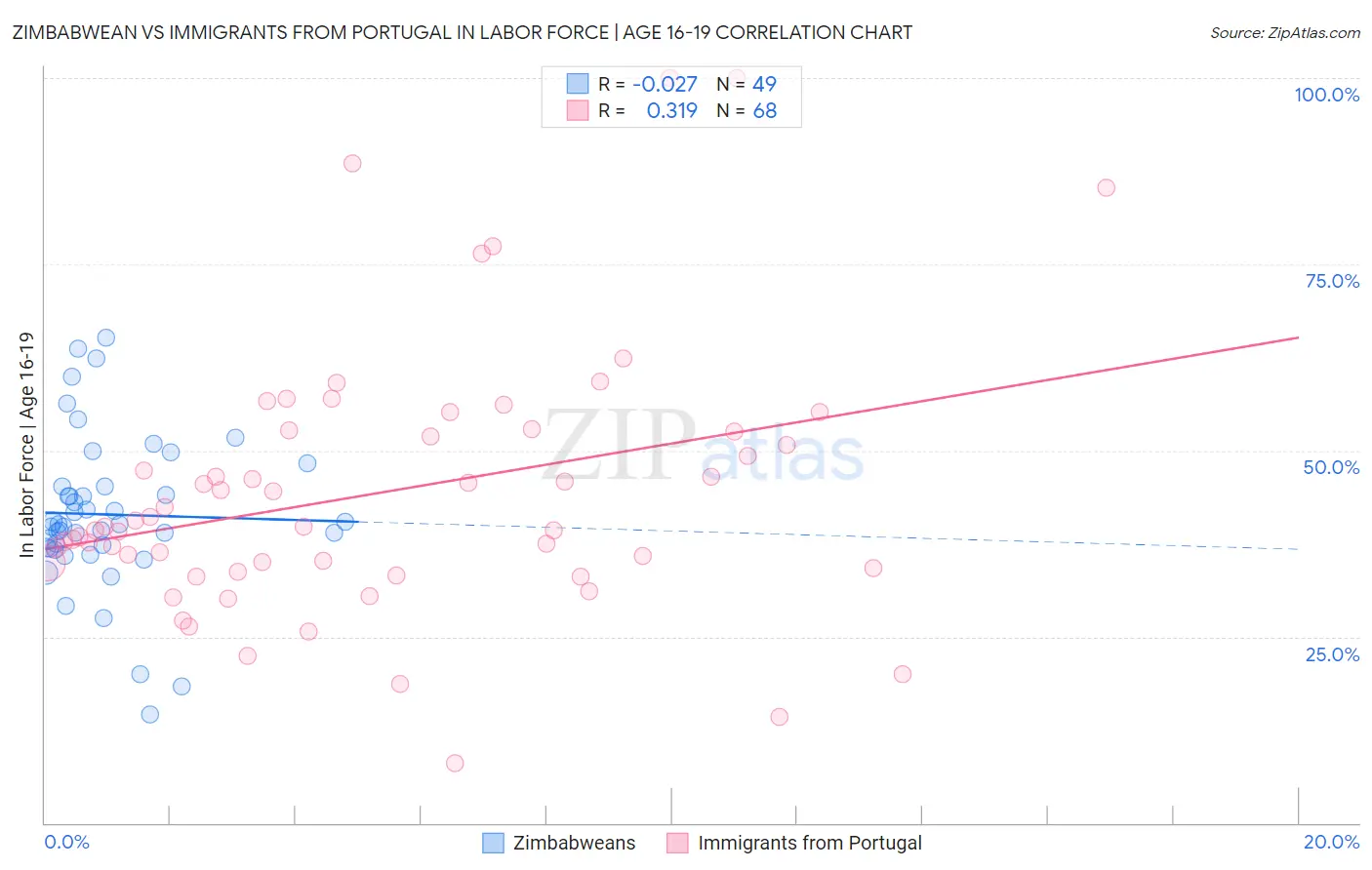 Zimbabwean vs Immigrants from Portugal In Labor Force | Age 16-19