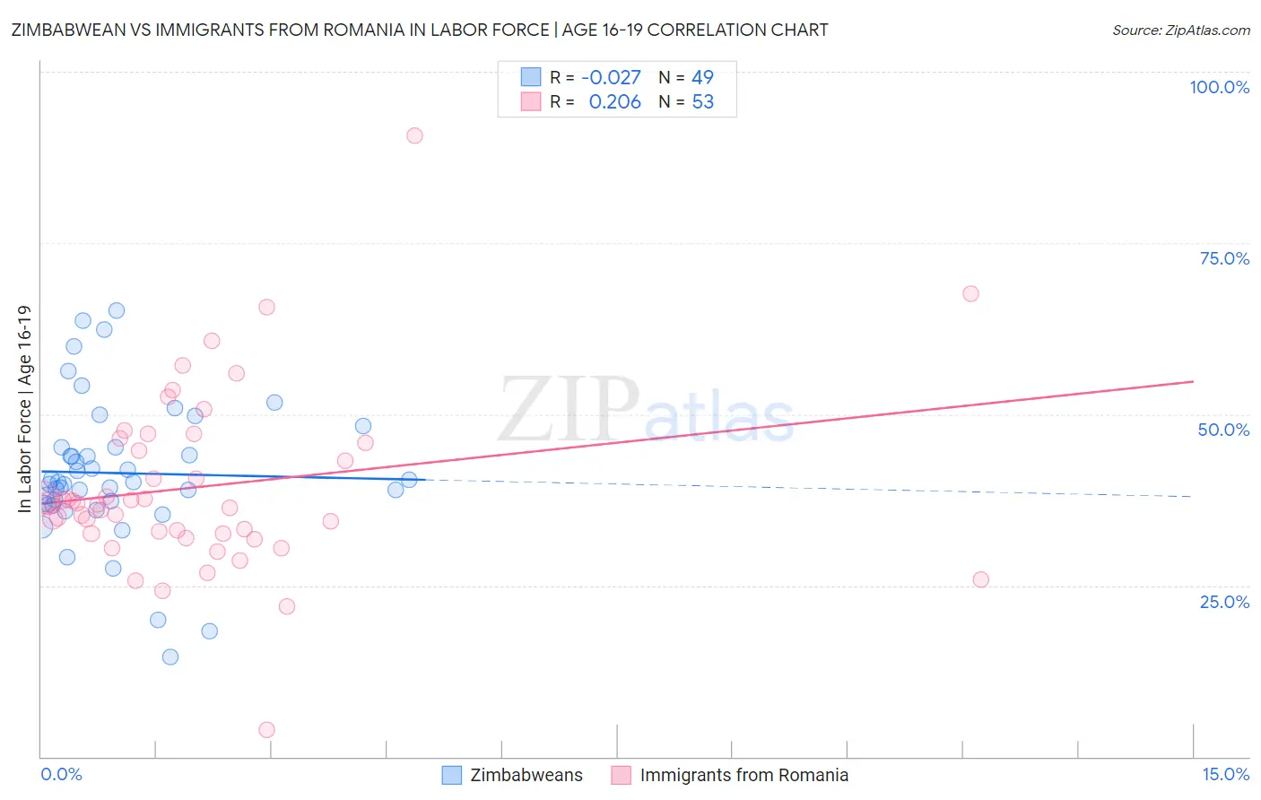 Zimbabwean vs Immigrants from Romania In Labor Force | Age 16-19