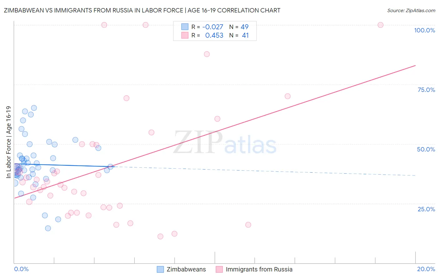 Zimbabwean vs Immigrants from Russia In Labor Force | Age 16-19