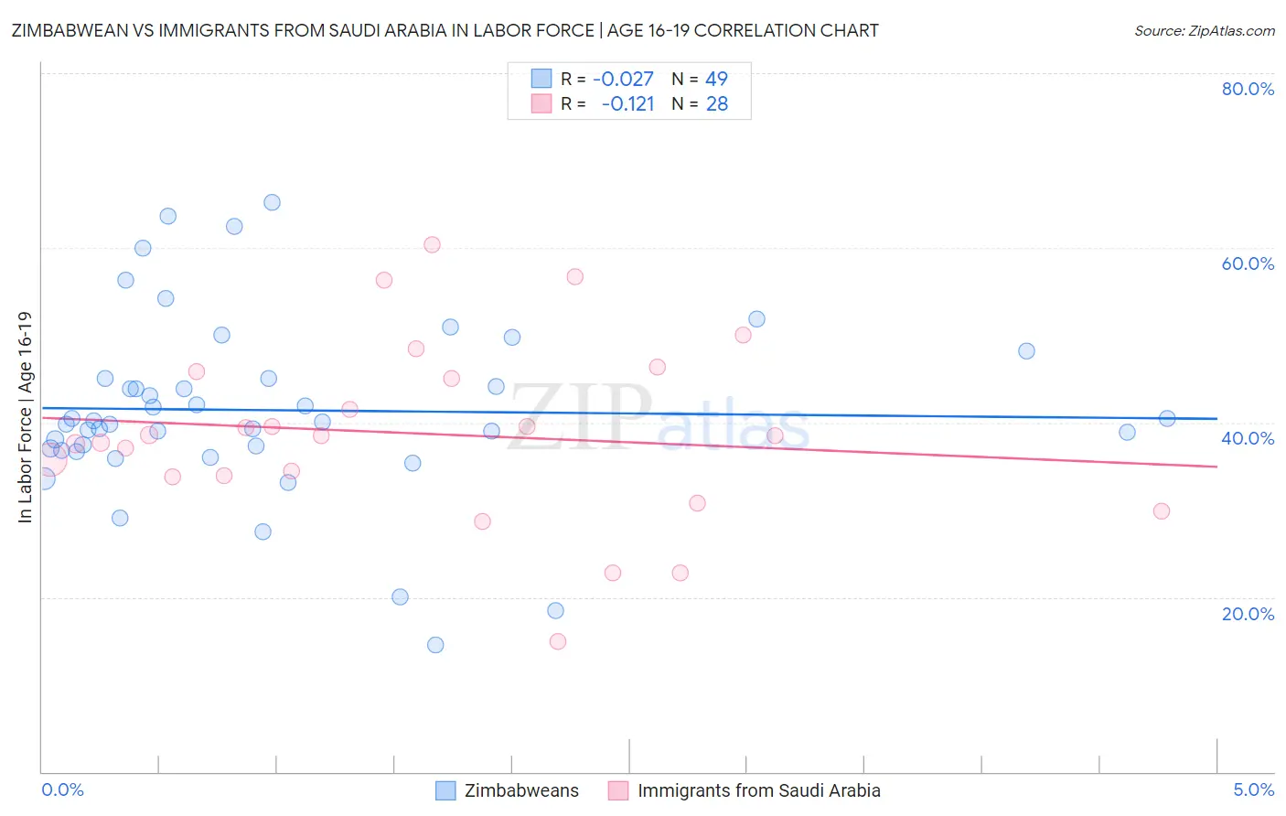 Zimbabwean vs Immigrants from Saudi Arabia In Labor Force | Age 16-19