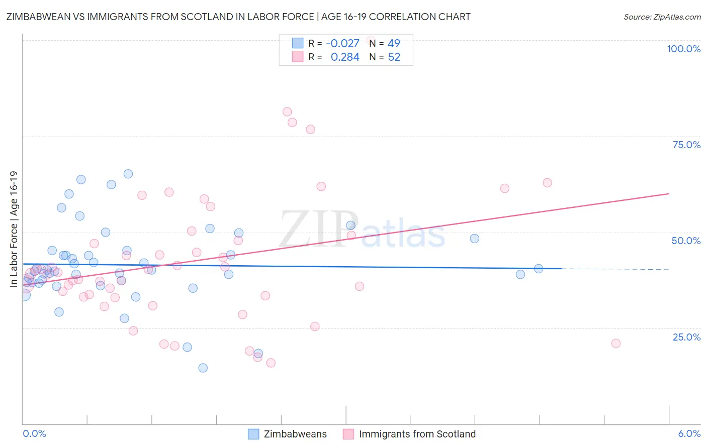 Zimbabwean vs Immigrants from Scotland In Labor Force | Age 16-19