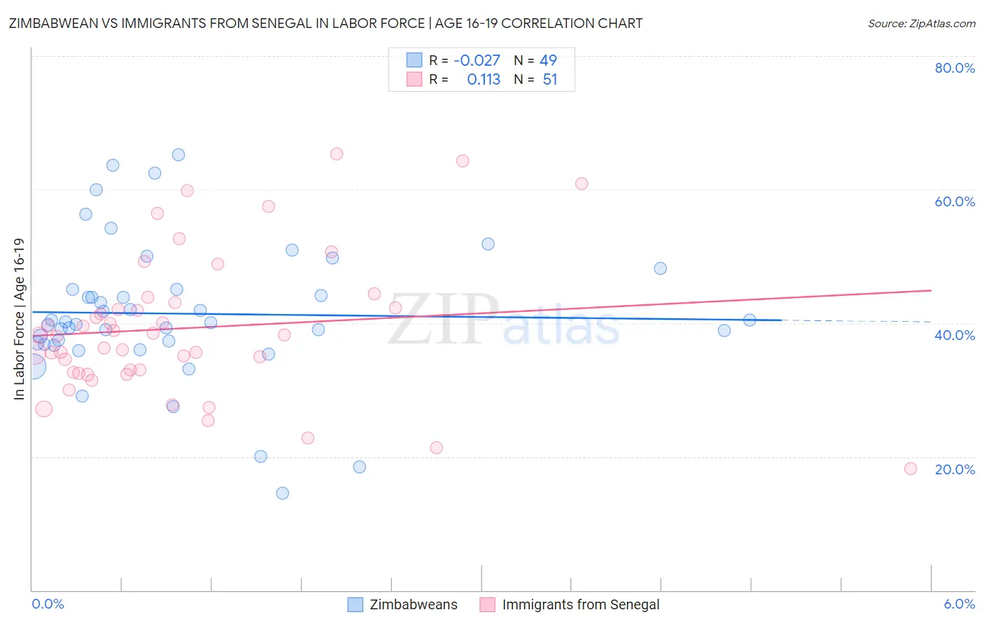 Zimbabwean vs Immigrants from Senegal In Labor Force | Age 16-19