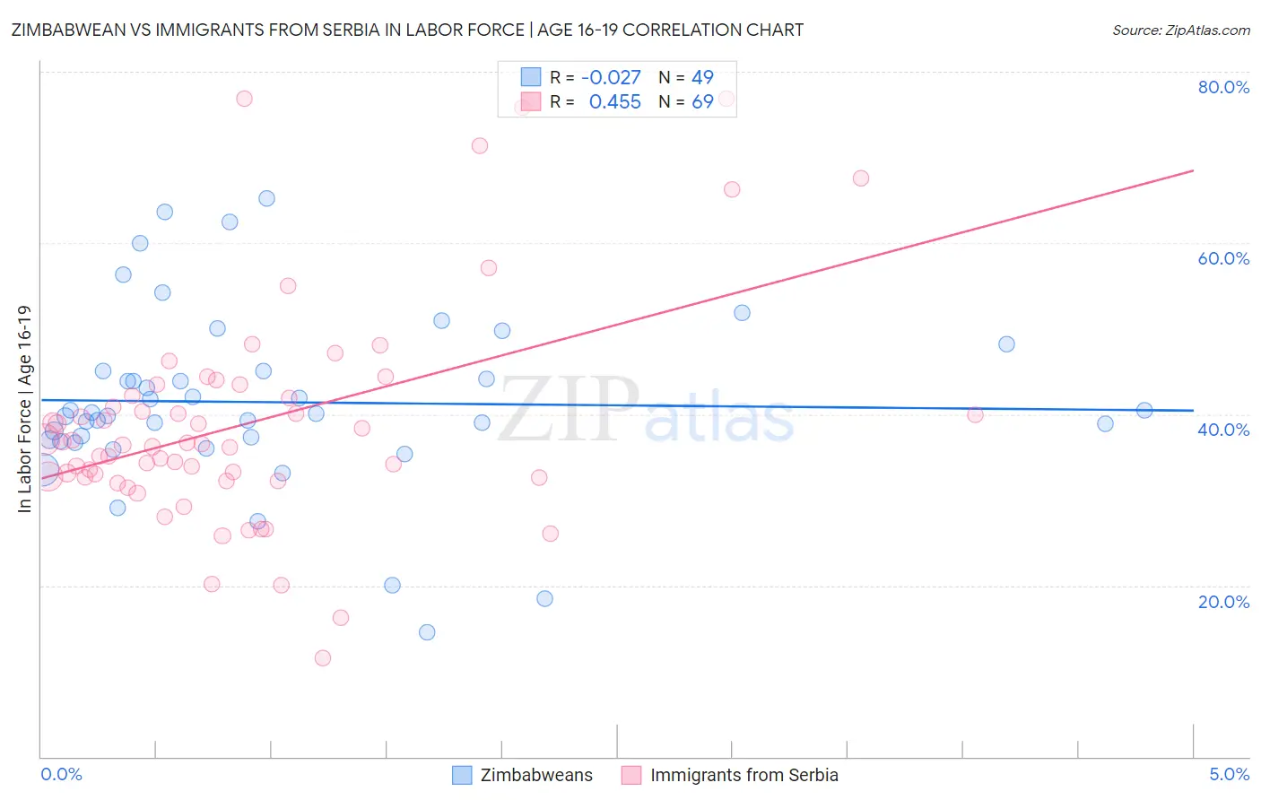 Zimbabwean vs Immigrants from Serbia In Labor Force | Age 16-19