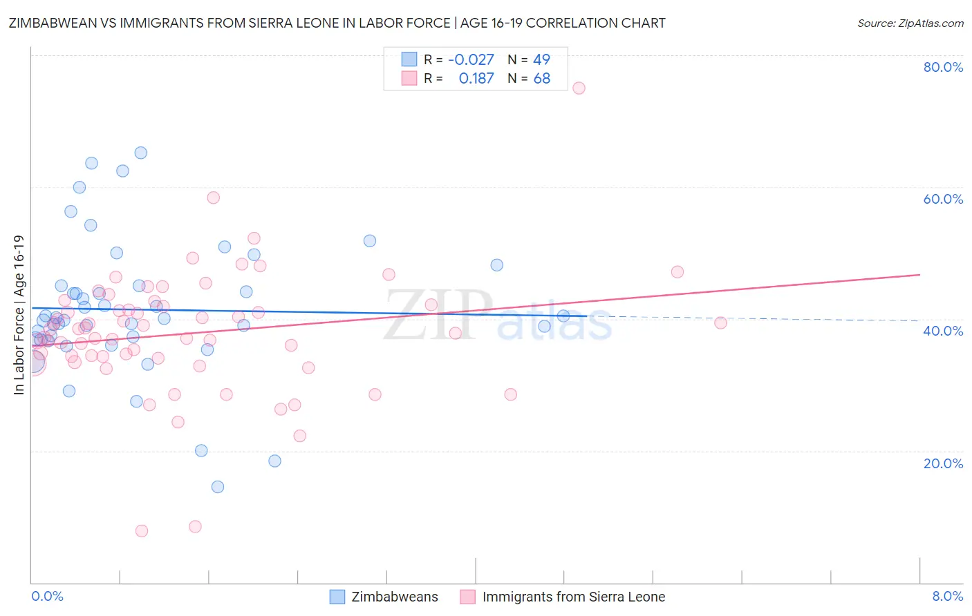 Zimbabwean vs Immigrants from Sierra Leone In Labor Force | Age 16-19