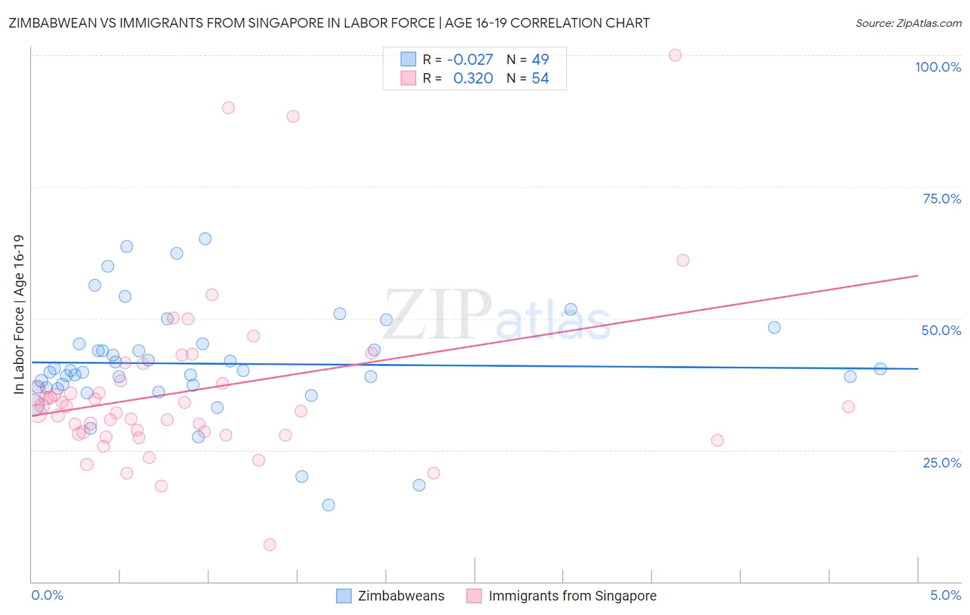 Zimbabwean vs Immigrants from Singapore In Labor Force | Age 16-19