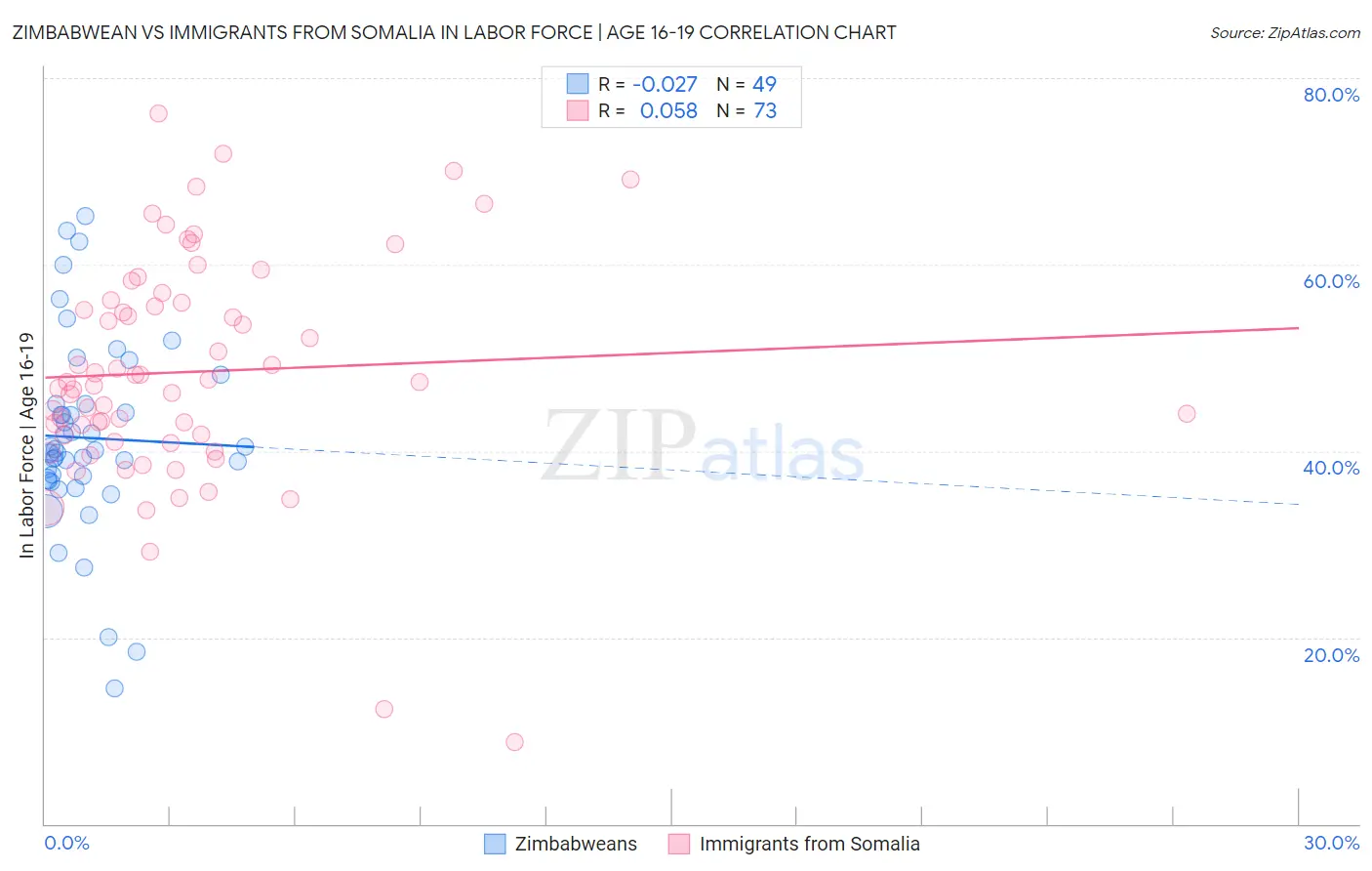 Zimbabwean vs Immigrants from Somalia In Labor Force | Age 16-19