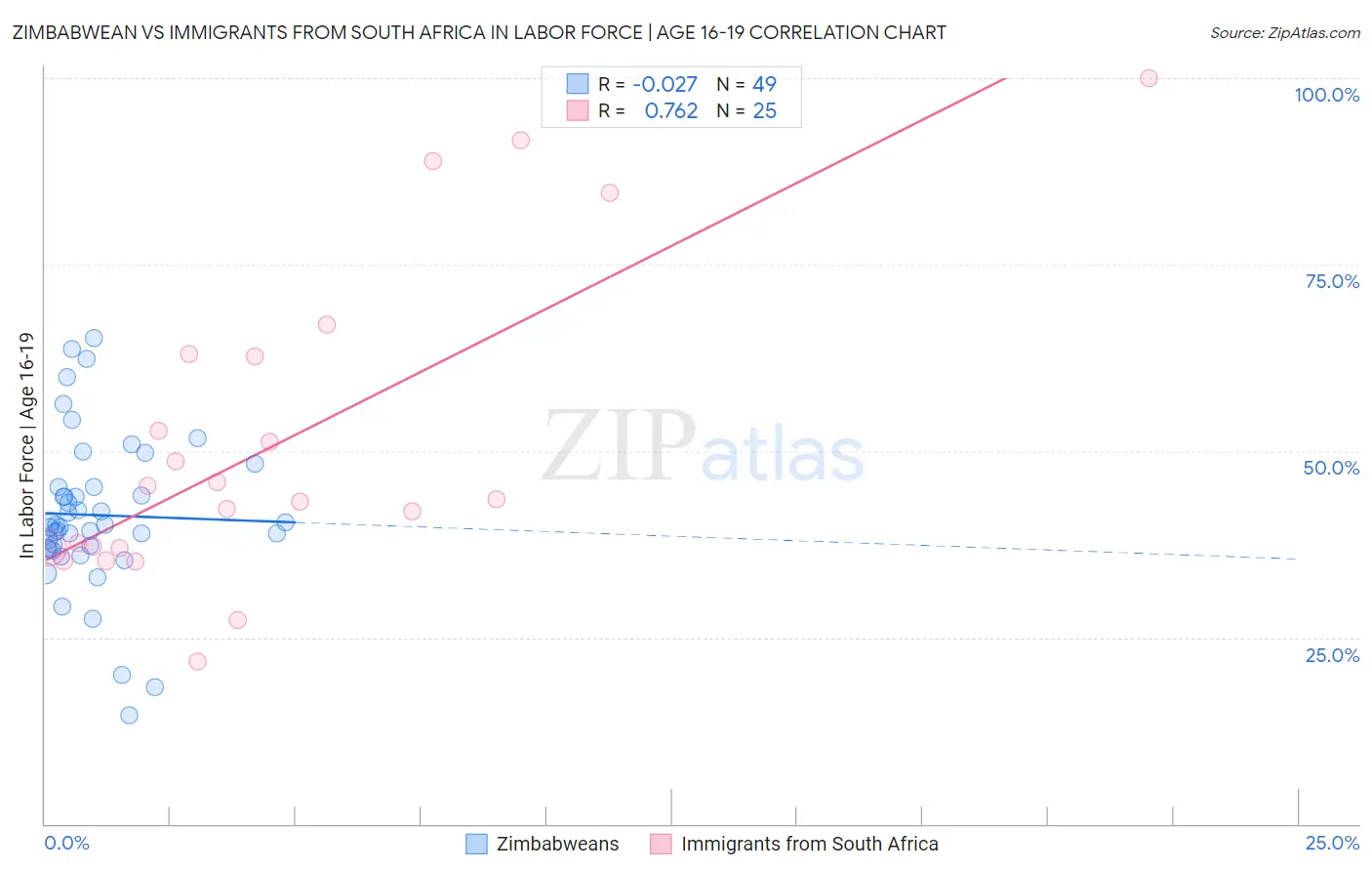 Zimbabwean vs Immigrants from South Africa In Labor Force | Age 16-19