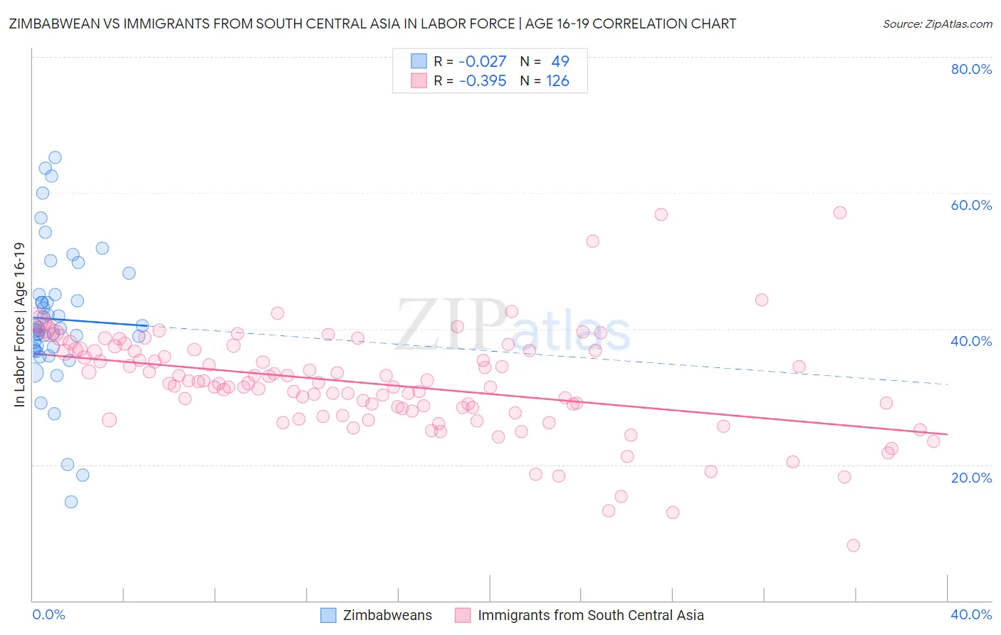 Zimbabwean vs Immigrants from South Central Asia In Labor Force | Age 16-19