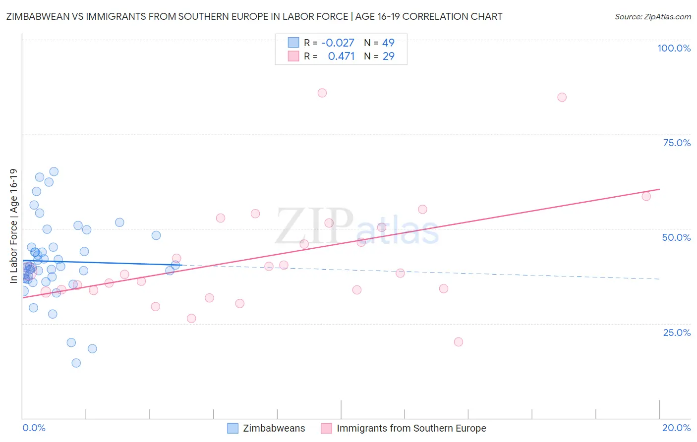 Zimbabwean vs Immigrants from Southern Europe In Labor Force | Age 16-19