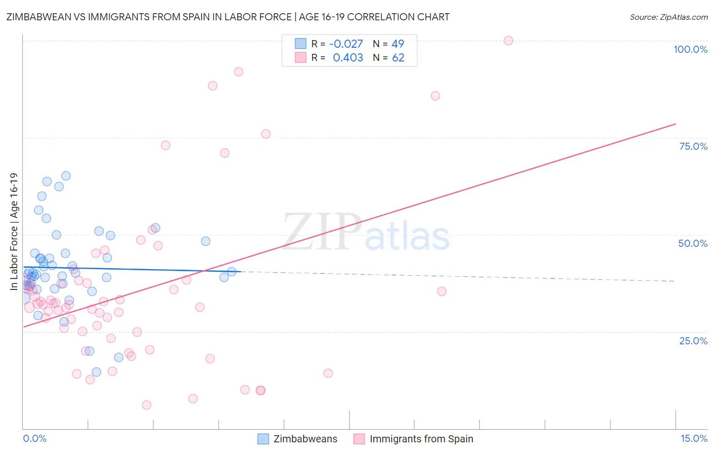 Zimbabwean vs Immigrants from Spain In Labor Force | Age 16-19