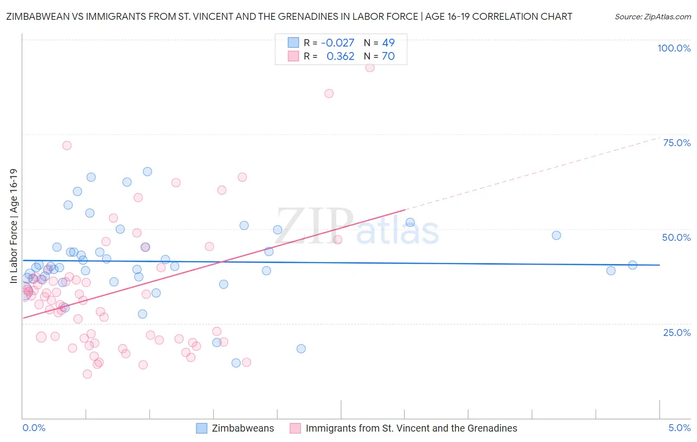 Zimbabwean vs Immigrants from St. Vincent and the Grenadines In Labor Force | Age 16-19