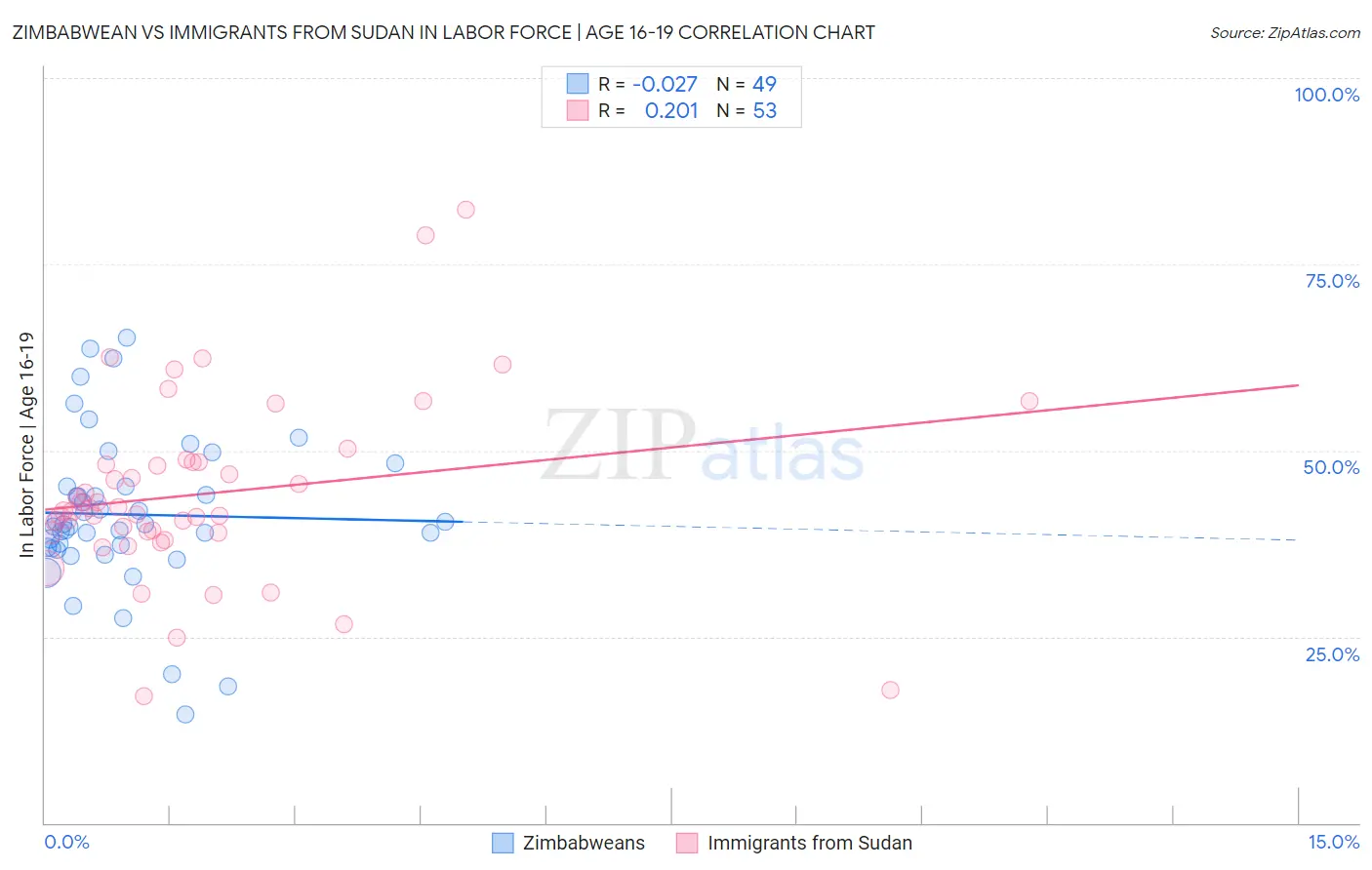 Zimbabwean vs Immigrants from Sudan In Labor Force | Age 16-19